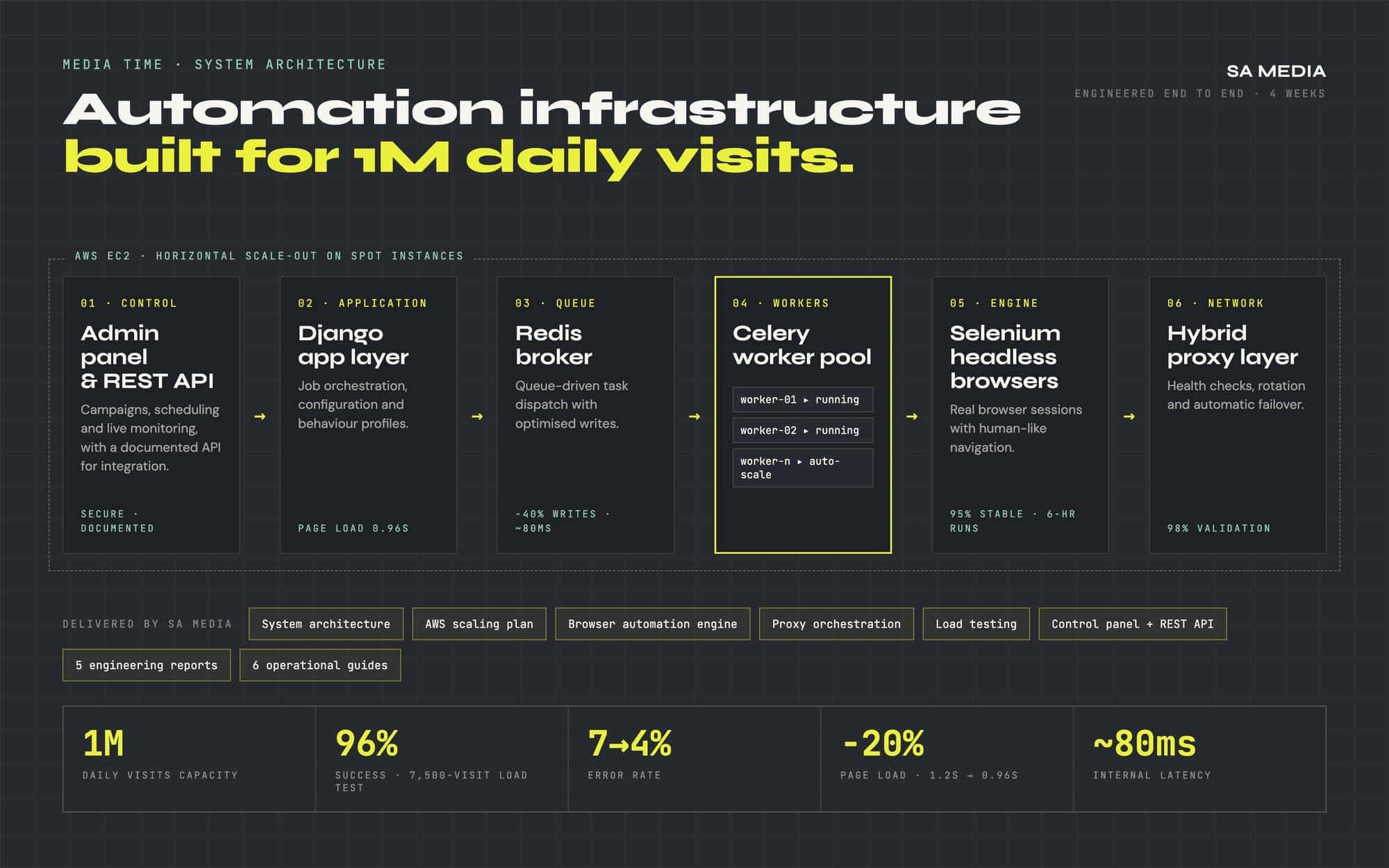 Media Time system architecture: control panel, Django, Redis, Celery workers, Selenium engine and hybrid proxies on AWS