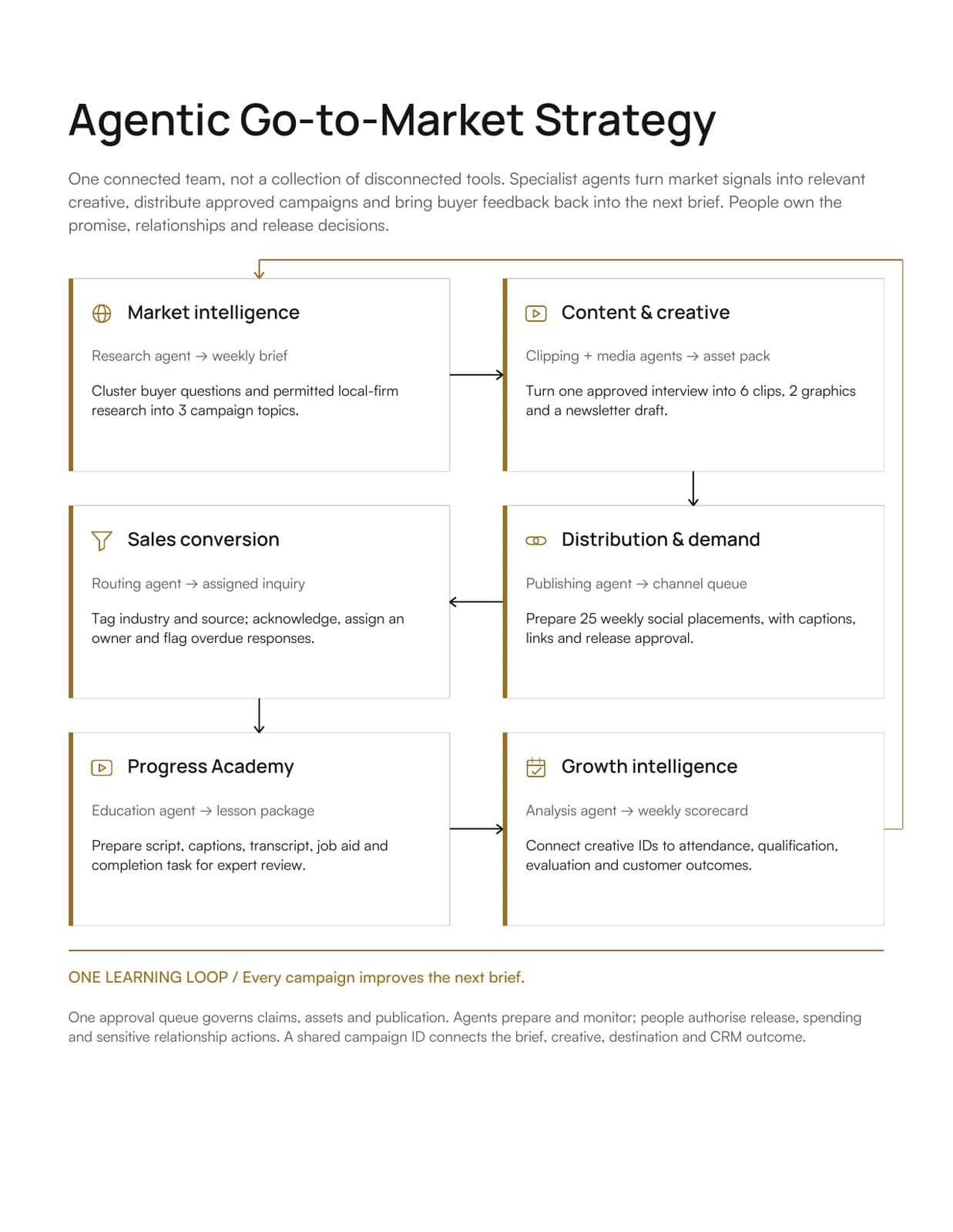 Agentic GTM: six agent roles in one learning loop