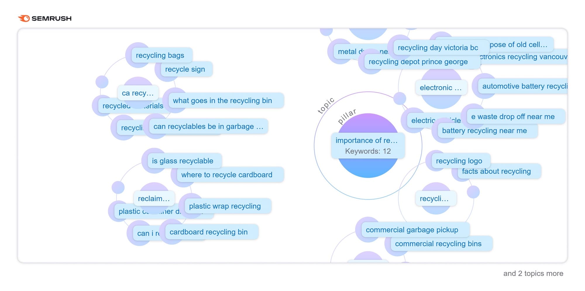 Keyword strategy mind map built for Waste Reduction Group's recycling search market